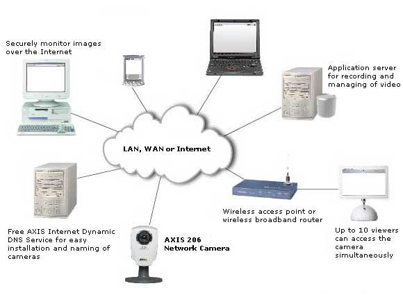 AXIS 206 System Overview_0904